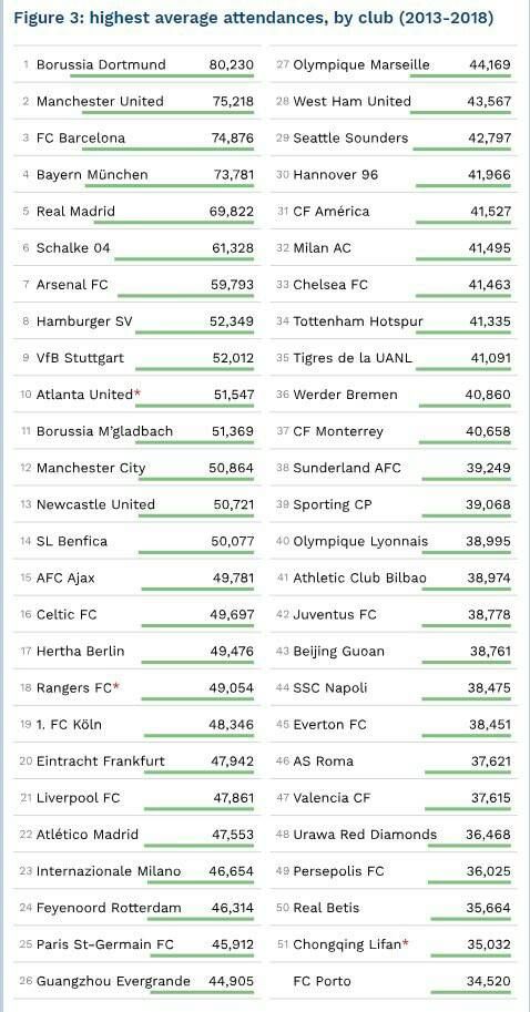 Liga MX, cuarto lugar en asistencia mundial 0