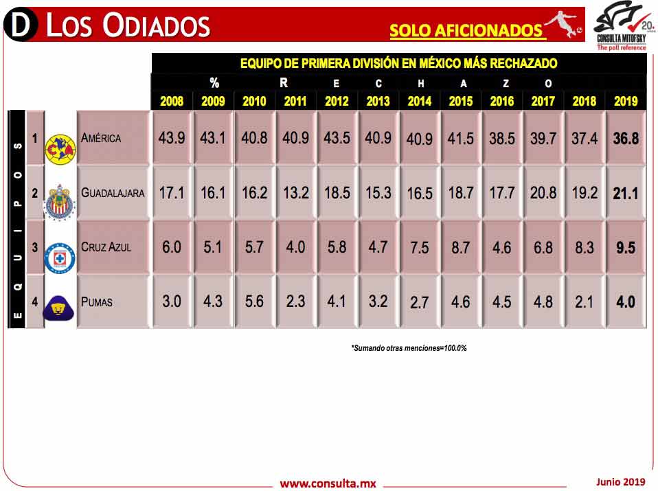 América dos veces más popular que Chivas