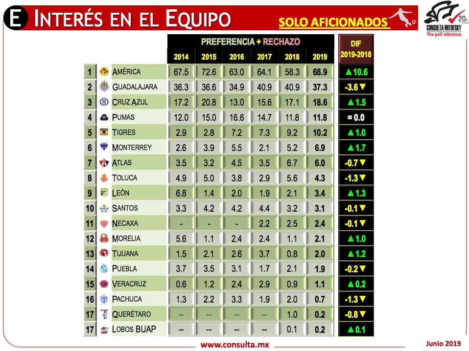 América dos veces más popular que Chivas