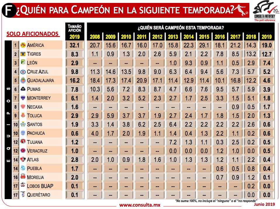 América dos veces más popular que Chivas