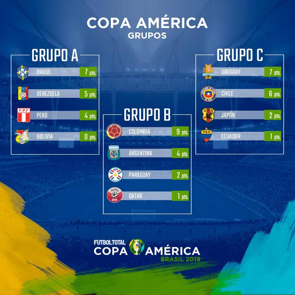 Estadísticas Copa América 2019