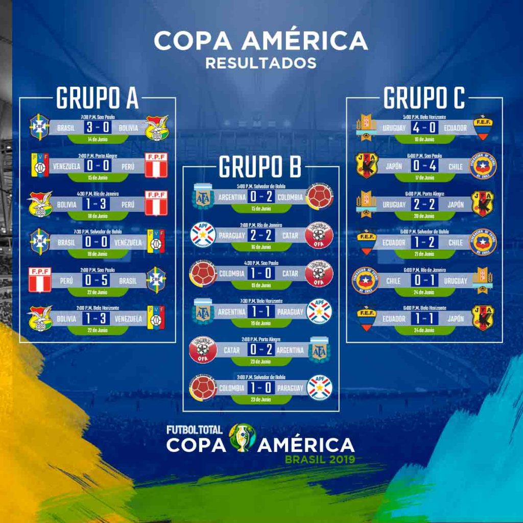 Estadísticas Copa América 2019