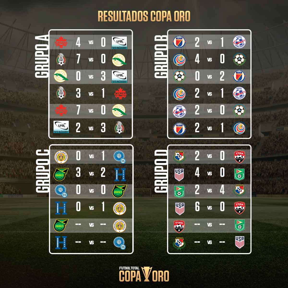 resultados-copa-oro-2019