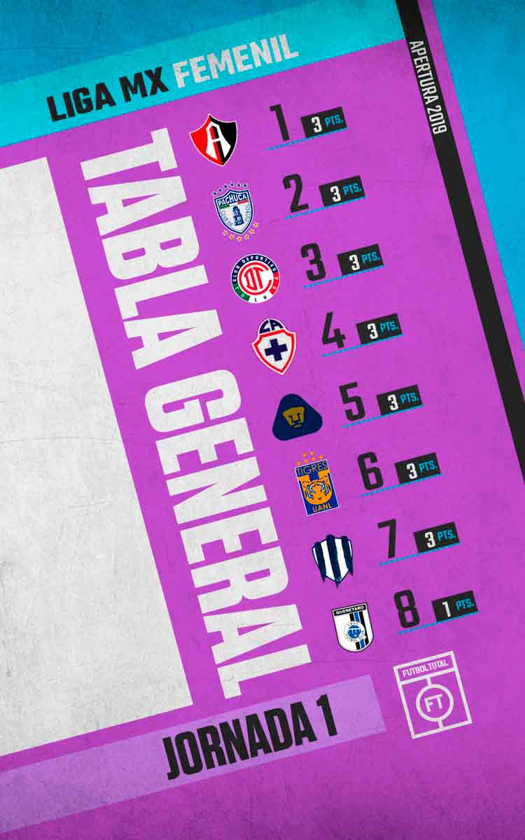 Tabla General Liga MX Femenil