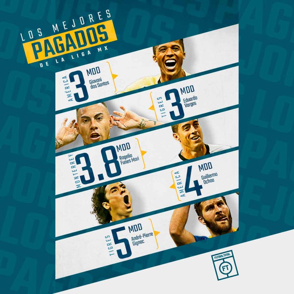 Los mejores pagados de la Liga MX