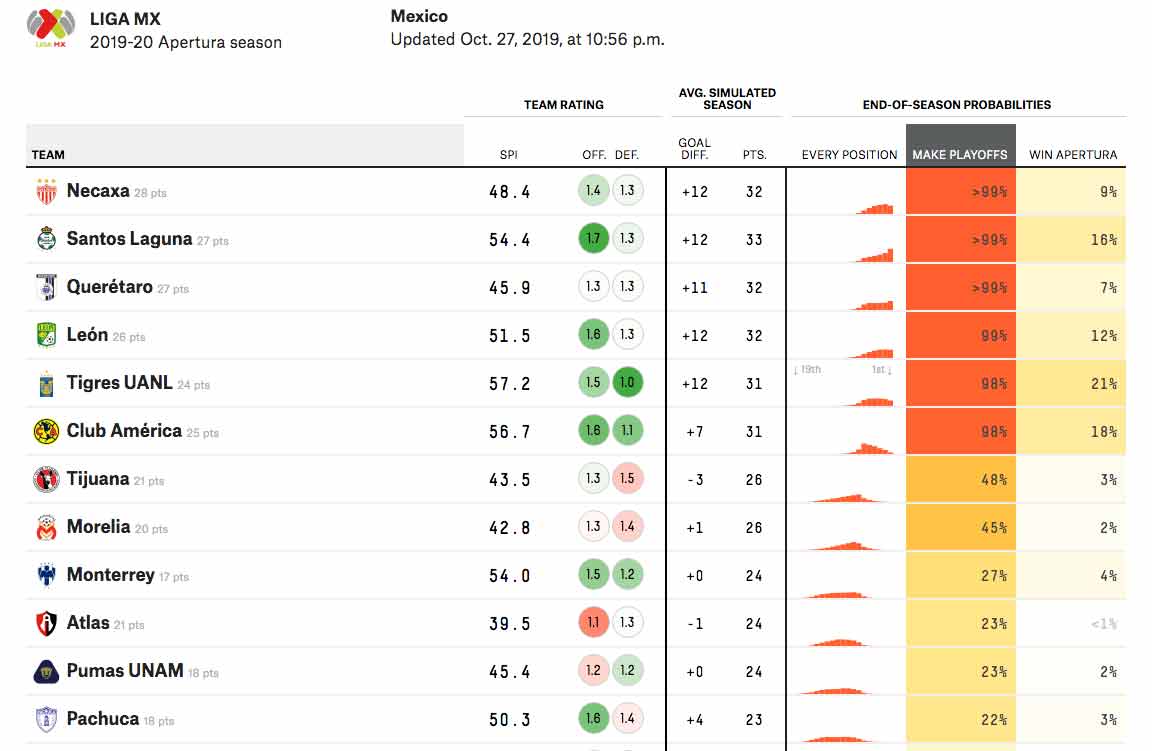 Predicciones Liguilla