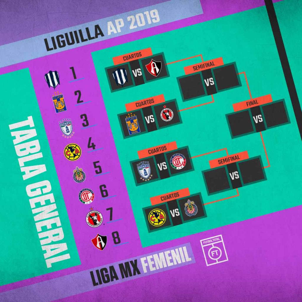 Cuartos de Final de la Liga MX Femenil 
