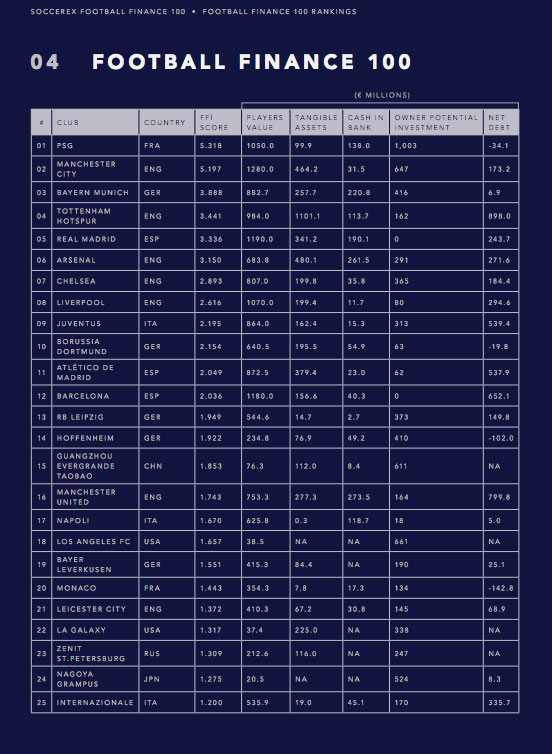 El informe de Soccerex Football Finance 100 indica los equipos con mayor poder financiero