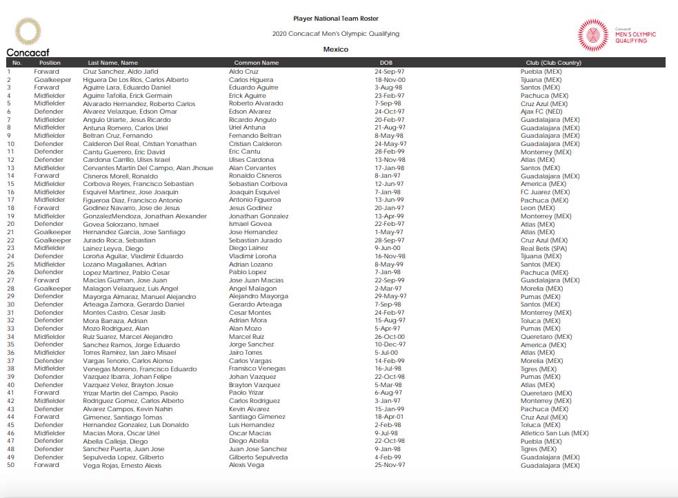 La lista preliminar de México para el Preolímpico