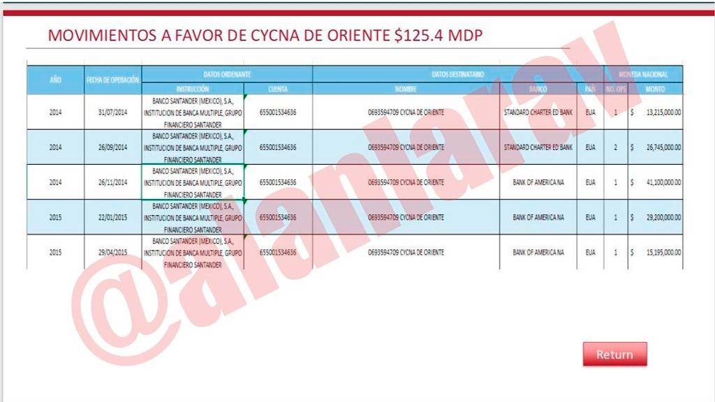 Sólo 1% de las operaciones que demanda la UIF corresponderían a cuentas personales de Billy Álvarez 5