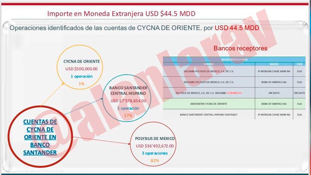 Sólo 1% de las operaciones que demanda la UIF corresponderían a cuentas personales de Billy Álvarez 0