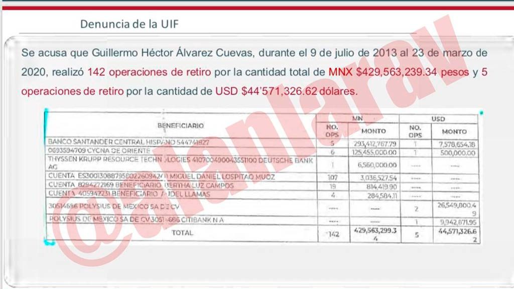 Sólo 1% de las operaciones que demanda la UIF corresponderían a cuentas personales de Billy Álvarez 2