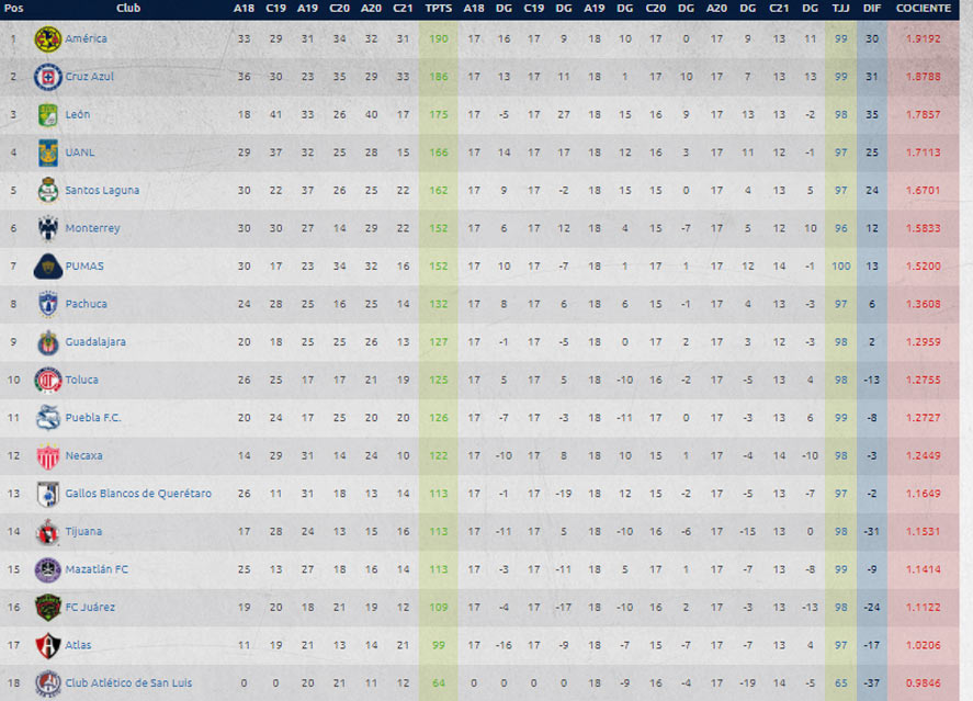 tabla-porcentual-de-liga-mx-jornada-14-guardianes-2021