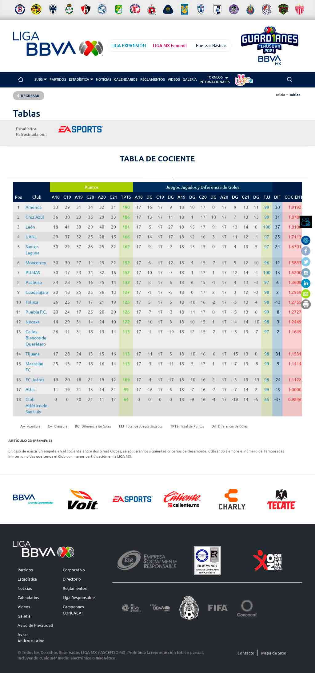 Tabla porcentual liga MX