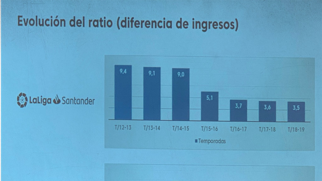 El crecimiento en los derechos de transmisión en LaLiga