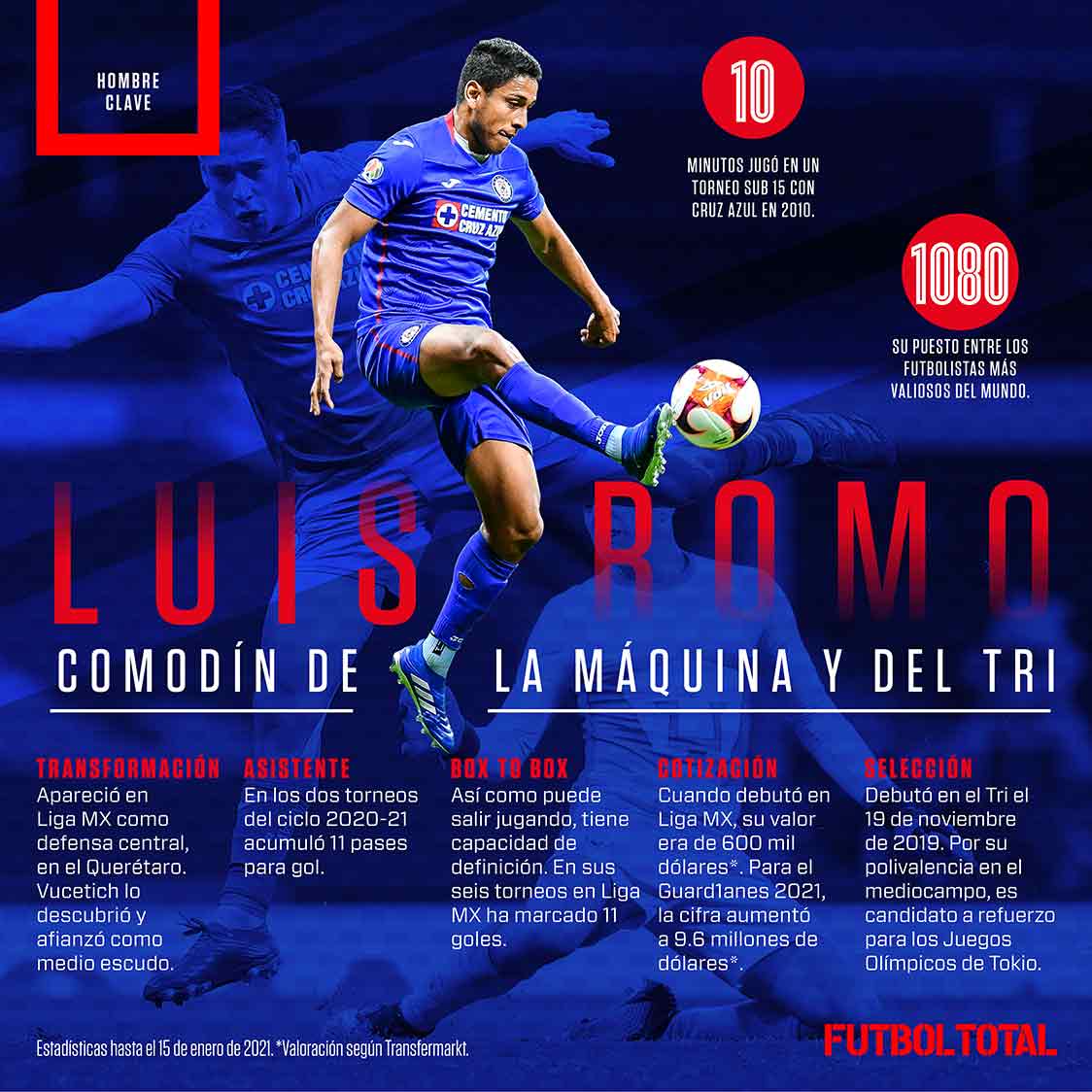 Cruz Azul: Luis Romo, comodín de La Máquina y del Tri 0