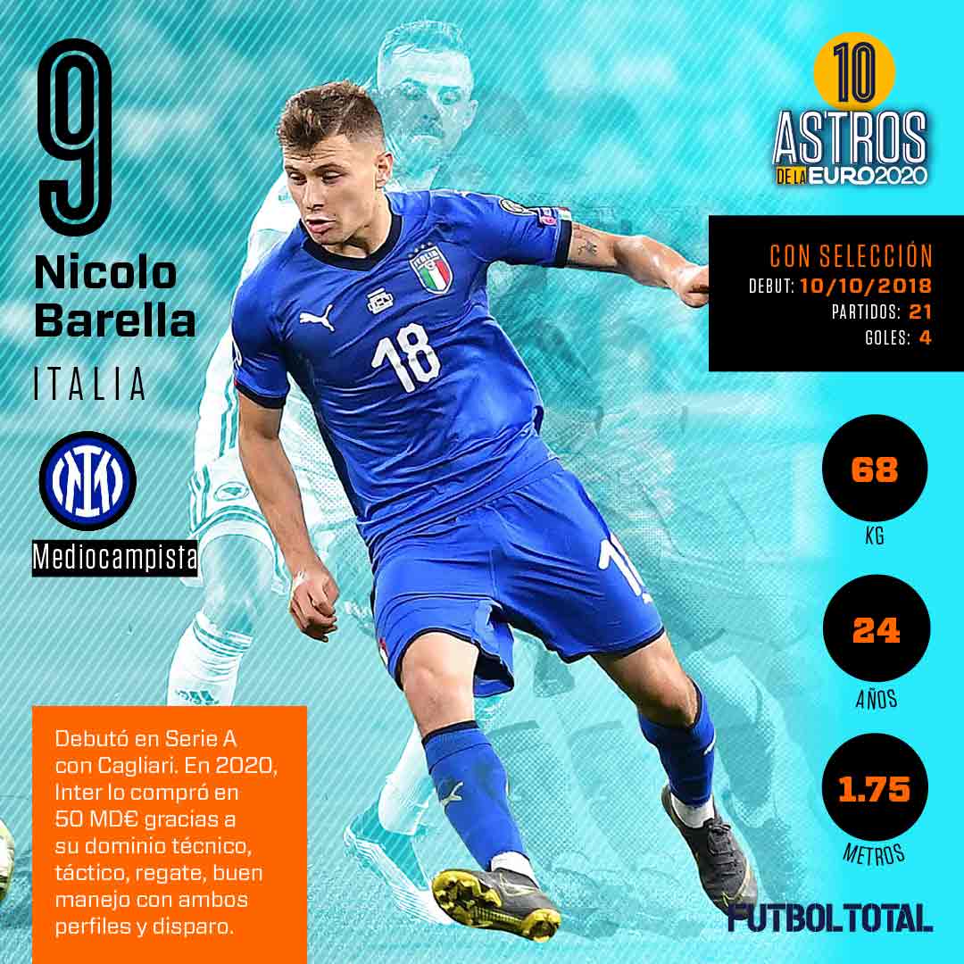 Astros de la Eurocopa 2020: 9 – Nicoló Barella, la nueva visión de Italia 0