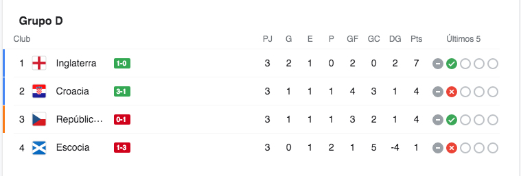 Inglaterra se adueñó del Grupo D y Croacia se metió a la siguiente ronda de última llamada