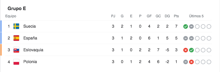 Suecia se quedó con el primer lugar en el Grupo E de forma sorpresiva
