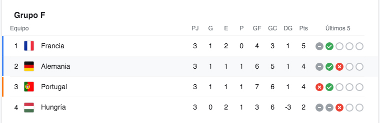 Francia se ha quedado con el Grupo F, catalogado como el de la muerte. Alemania y Portugal también se han metido en la fiesta