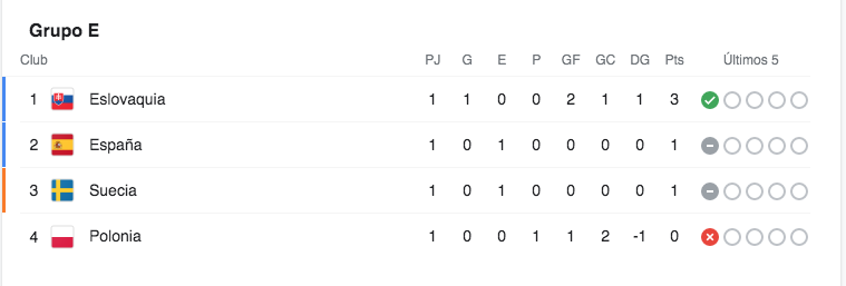 Eslovaquia aprovechó el empate de España y asaltó la primera posición del grupo