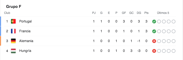Portugal y Francia encabezan el Grupo de la muerte tras la primera fecha