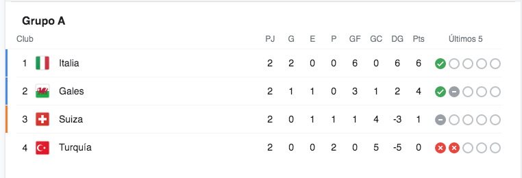 Italia se ha adueñado del Grupo A luego de propinar goleadas en las dos primeras fechas de la Euro 2020