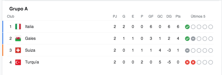 eurocopa-2020-asi-va-el-grupo-a-tras-las-victorias-de-gales-e-italia-en-la-jornada-2