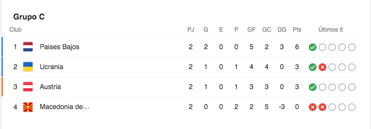 Holanda comanda el Grupo C con sus dos victorias en los primeros partidos