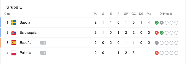 eurocopa-2020-asi-va-el-grupo-e-tras-las-victorias-de-suecia-y-empate-de-espana-en-la-jornada-2