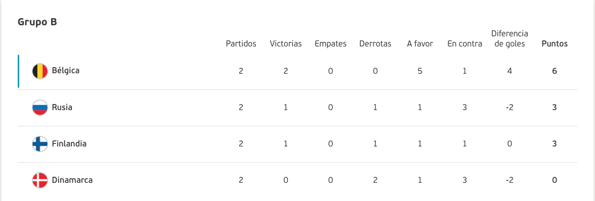 En el Grupo B ya está calificada a la siguiente ronda Bélgica