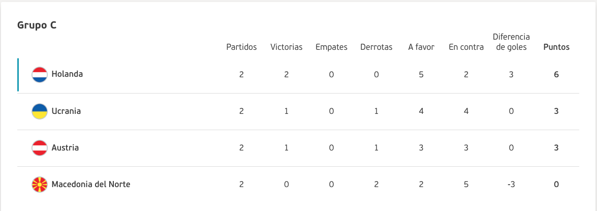 Dentro del Sector C es Holanda quien ya tiene asegurada su calificación a la siguiente ronda