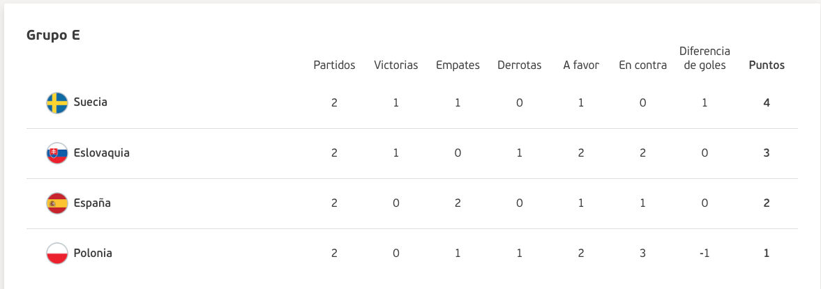 España se ha quedado rezagada dentro del Grupo E y buscará su calificación en la última jornada