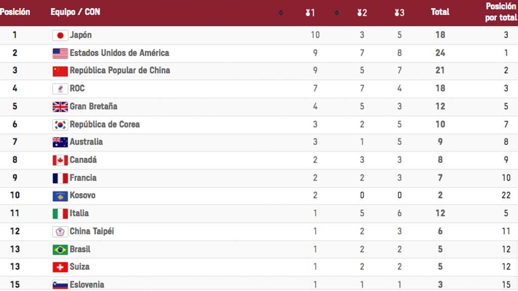 Medallero en Juegos Olímpicos al martes 27 de julio de Tokio 2020; México es lugar 49