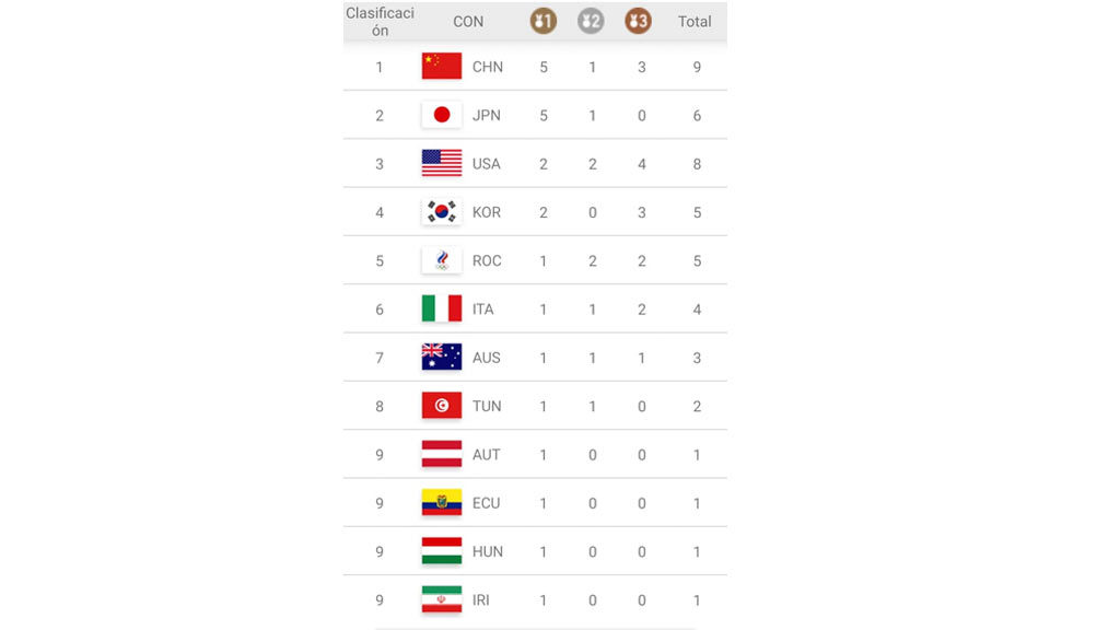 Medallero en Juegos Olímpicos al domingo 25 de julio de Tokio 2020