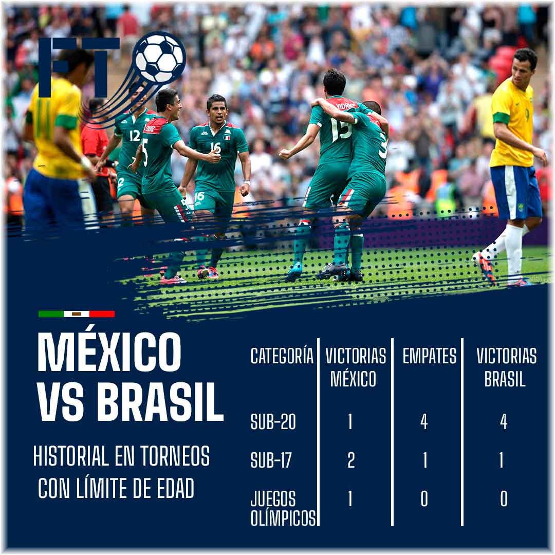 México y sus enfrentamientos a Brasil con equipos que tiene límite de edad