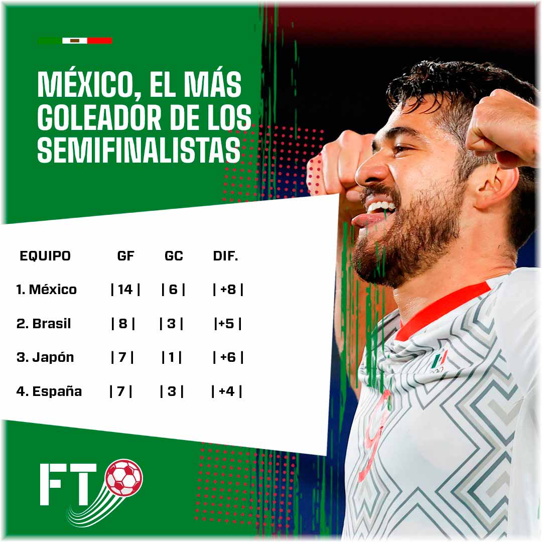 La Selección Mexicana ha sido la más goleadora al momento