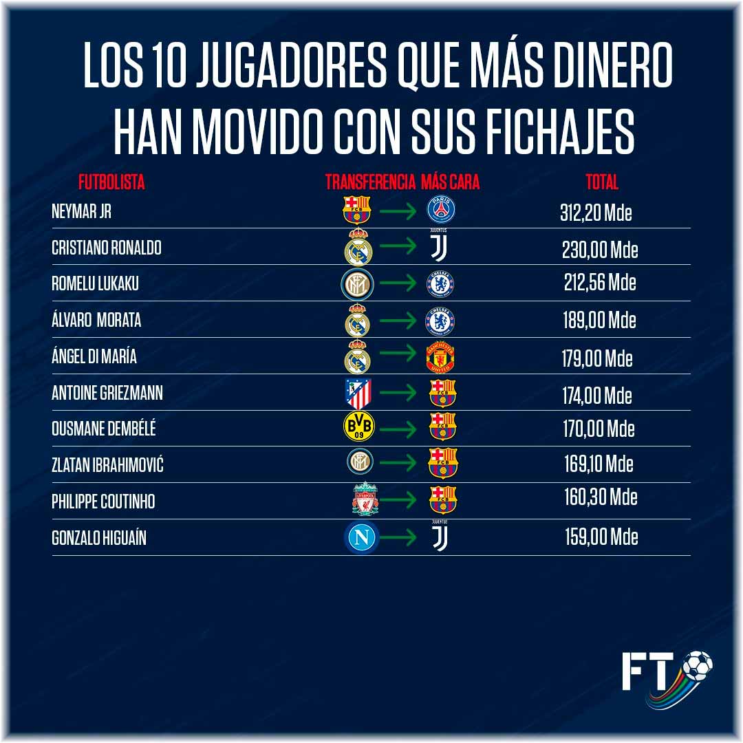 10-jugadores-mas-dinero-han-movido-fichajes