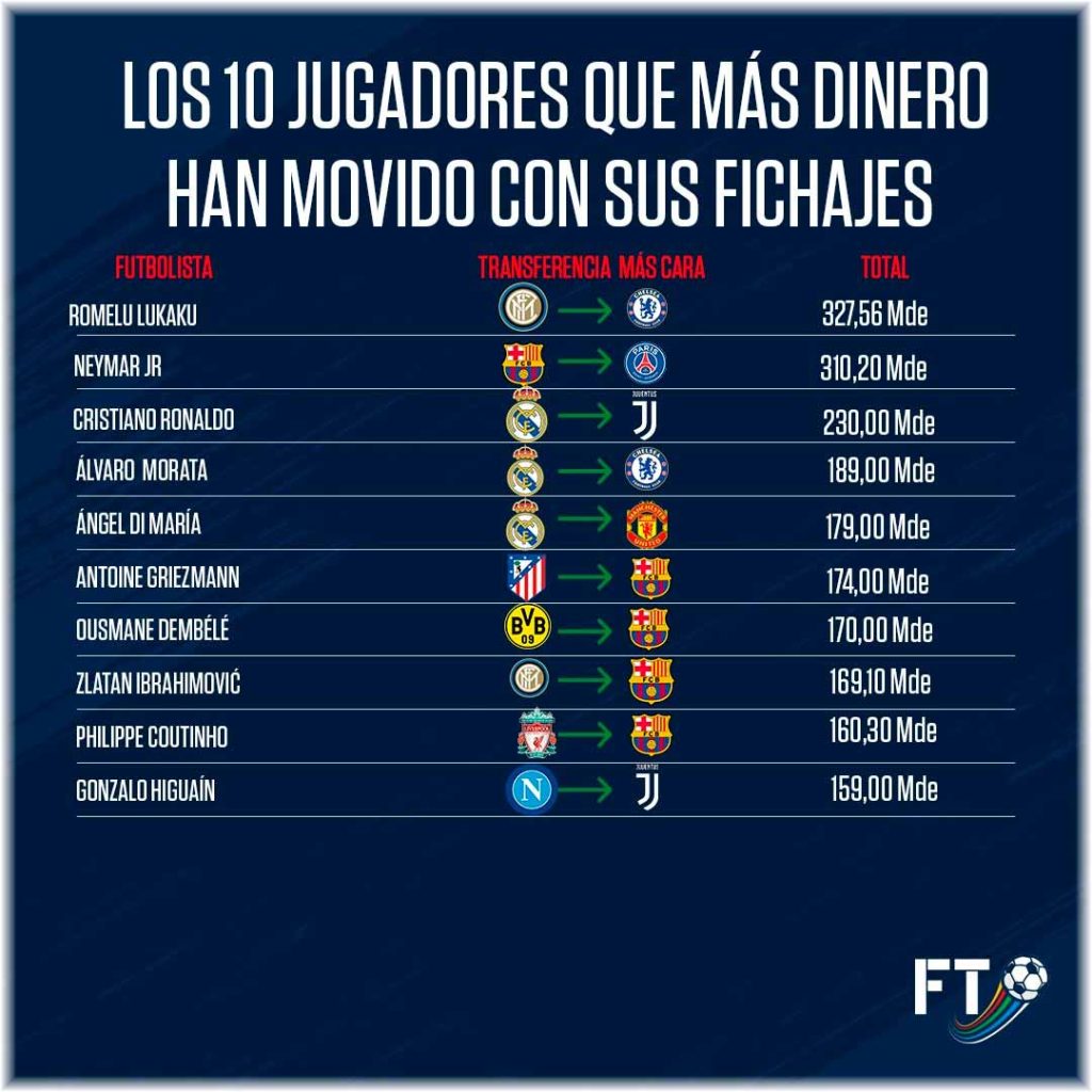 Los 10 jugadores que más dinero han movido en sus fichajes 