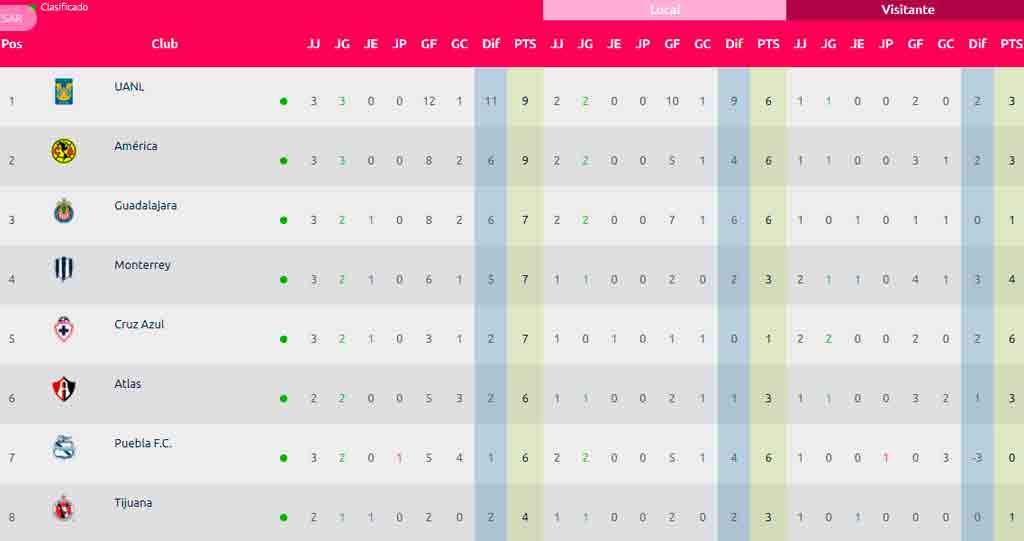 Jornada 3 Apertura 2021 Liga MX Femenil Clasificación