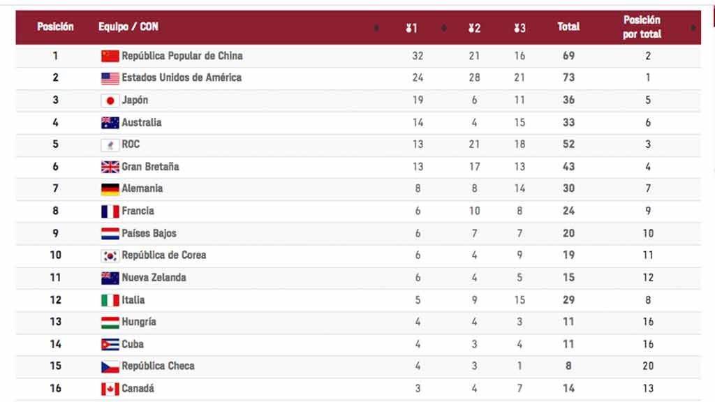 Medallero en Juegos Olímpicos al martes 3 de agosto en Tokio 2020; México es lugar 75