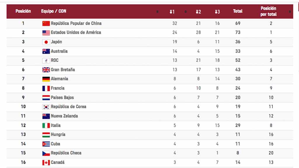 medallero-3-agosto-juegos-olimpicos-tokio-2020