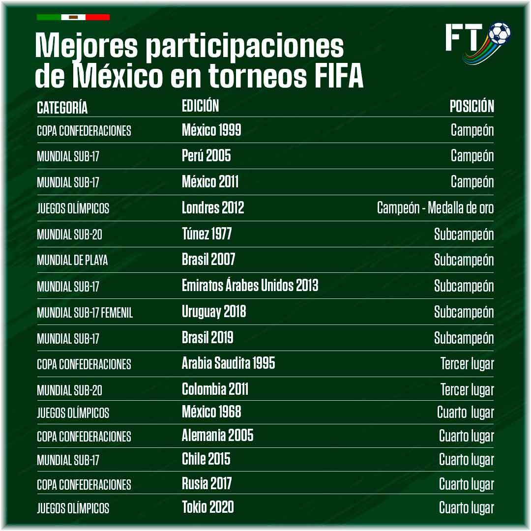 mejores-participaciones-mexico-torneos-fifa
