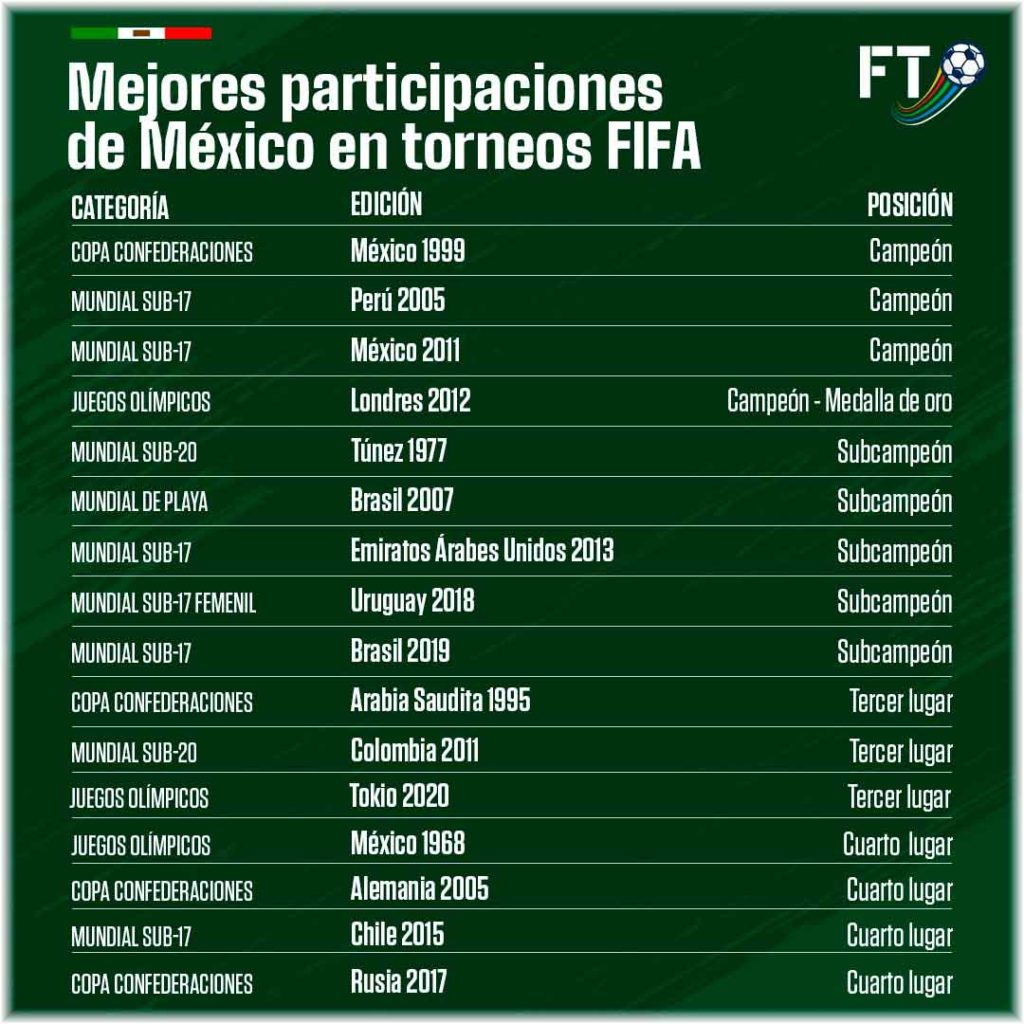 Mejores participaciones de México en torneos FIFA