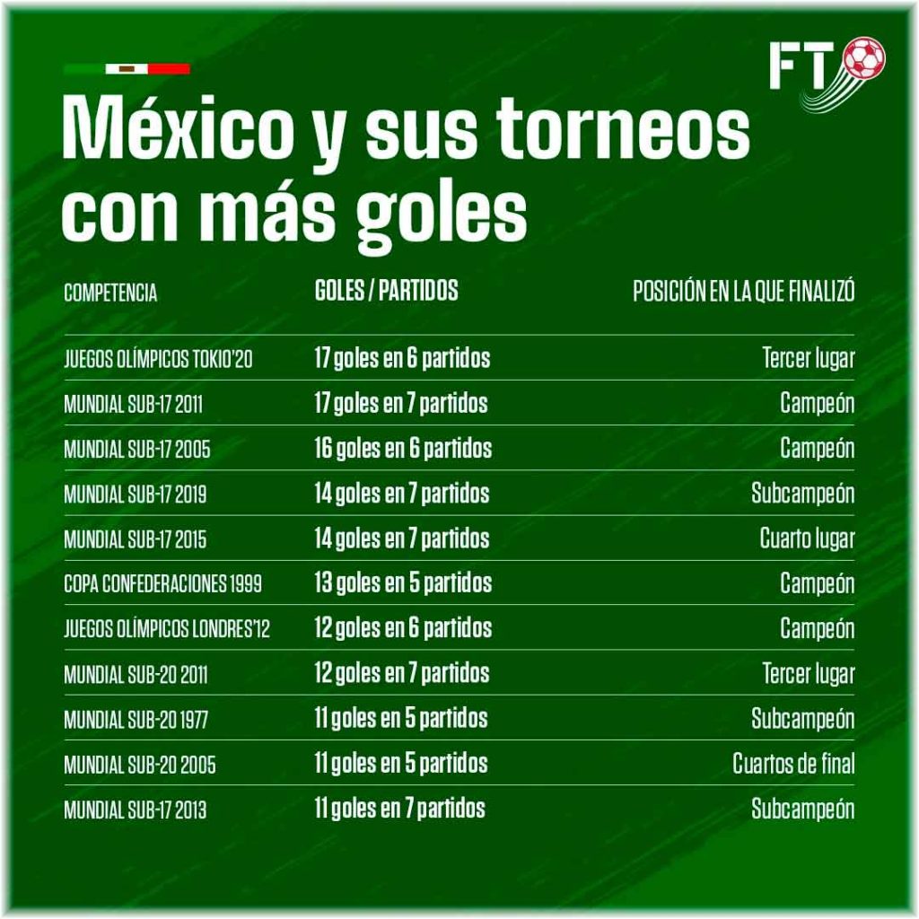 México y sus torneos con más goles 