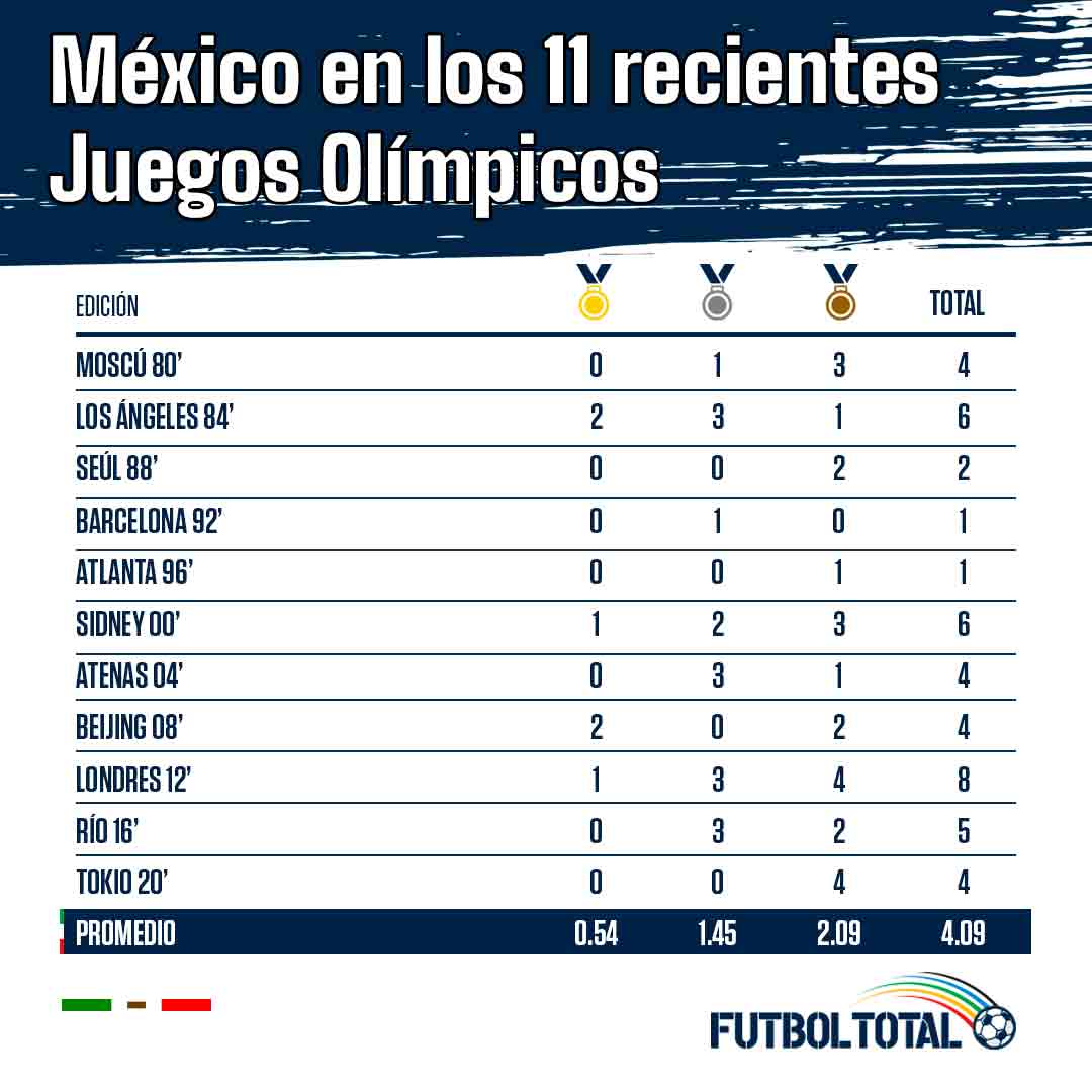 México Medallas JJOO