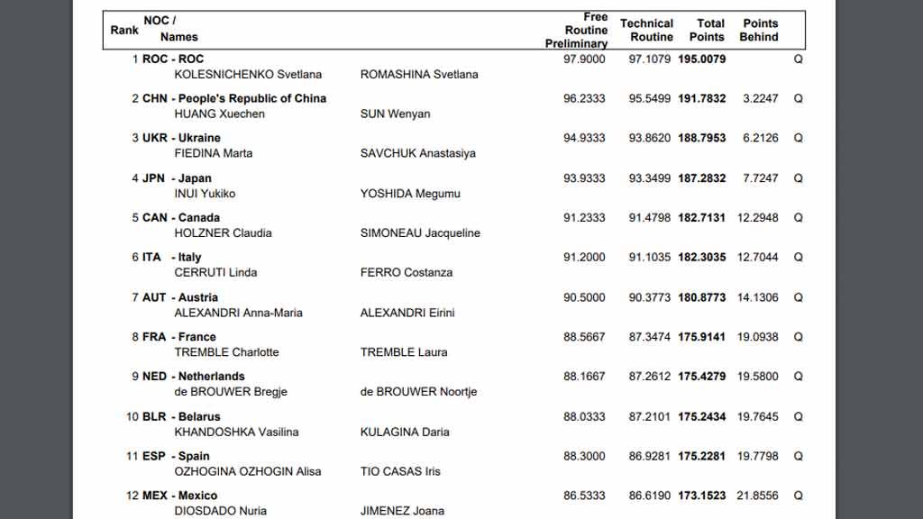 Nuria Diosdado y Joana Jiménez por una medalla en Tokio 2020; Cuándo competirán las mexicanas en la final de natación artística 