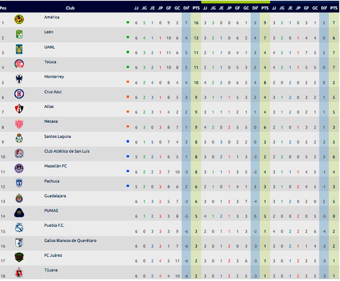 tabla-general-al-momento-jornada-7-apertura-2021-liga-mx