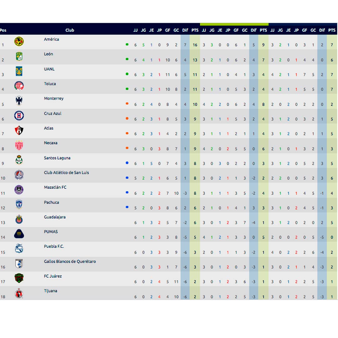tabla-general-jornada-7-al-momento-apertura-2021-liga-mx