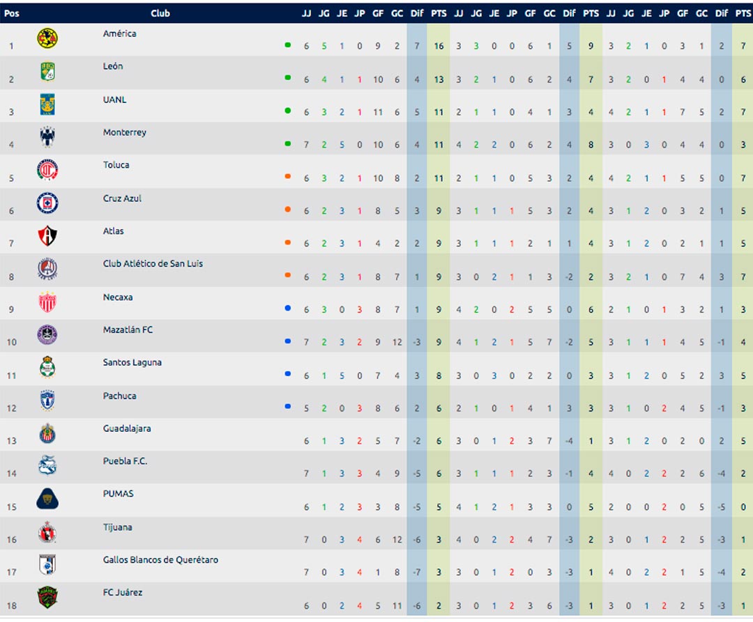 tabla-general-jornada-7-apertura-2021-liga-mx